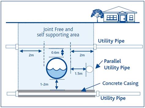 piping between water